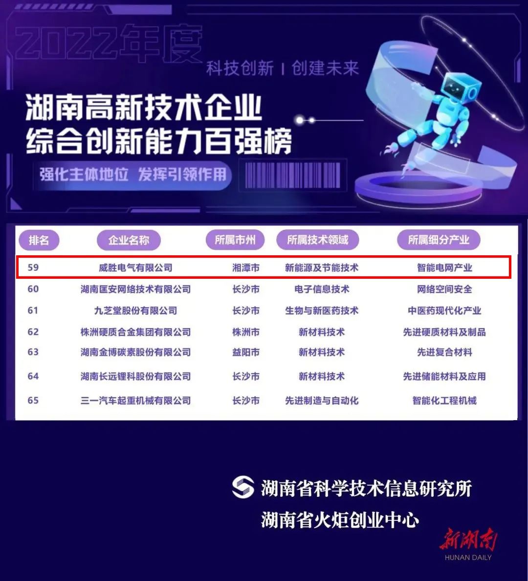 惟遠(yuǎn)能源上榜2022年湖南高新技術(shù)企業(yè)綜合創(chuàng)新能力100強(qiáng)名單！